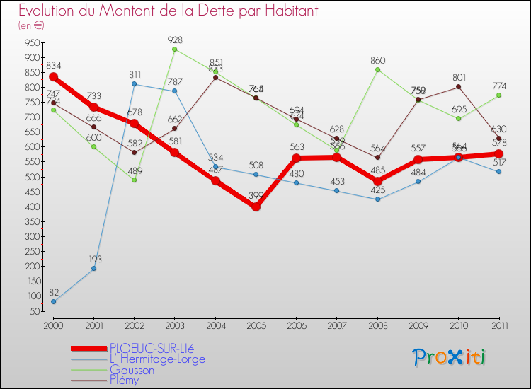Evolution de la dette par habitant pour la commune de PLOEUC-SUR-LIé et les communes proches Comparaison de la dette par habitant pour PLOEUC-SUR-LIé et les communes voisines