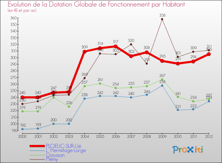 Evolution et montant de la dotation globale de fonctionnement par Habitant pour PLOEUC-SUR-LIé et les communes proches Comparaison des dotations globales de fonctionnement par habitant pour PLOEUC-SUR-LIé et les communes voisines
