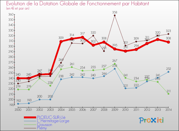 Evolution et montant de la dotation globale de fonctionnement par Habitant pour PLOEUC-SUR-LIé et les communes proches de 2000 à 2014. Comparaison des dotations globales de fonctionnement par habitant pour PLOEUC-SUR-LIé et les communes voisines de 2000 à 2014.