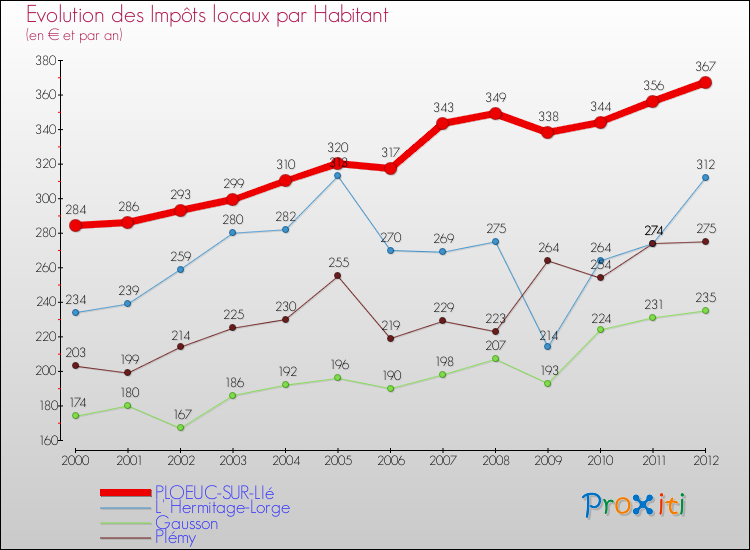 Evolution et montant des impôts locaux par Habitant pour PLOEUC-SUR-LIé et les communes proches Comparaison des impôts locaux par habitant pour PLOEUC-SUR-LIé et les communes voisines