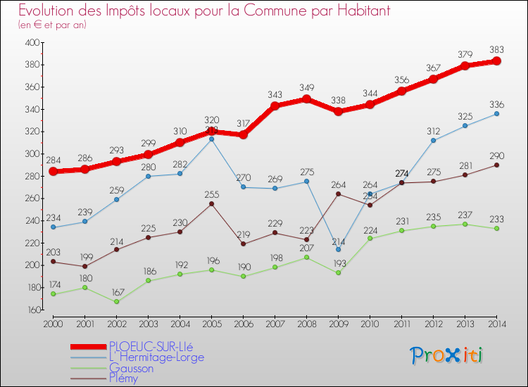 Evolution et montant des impôts locaux par Habitant pour PLOEUC-SUR-LIé et les communes proches de 2000 à 2014 Comparaison des impôts locaux par habitant pour PLOEUC-SUR-LIé et les communes voisines de 2000 à 2014