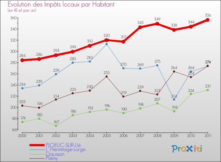 Evolution et montant des impôts locaux par Habitant pour PLOEUC-SUR-LIé et les communes proches Comparaison des impôts locaux par habitant pour PLOEUC-SUR-LIé et les communes voisines