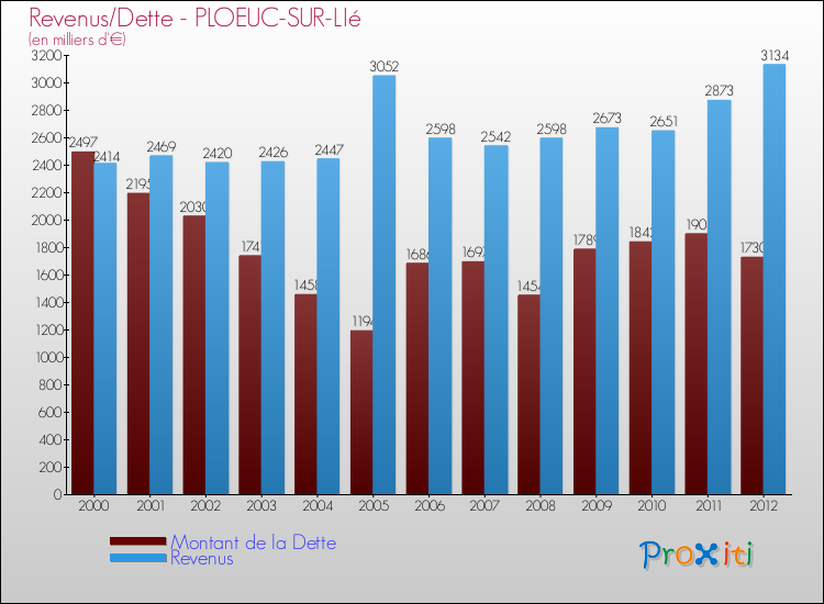 Evolution comparée de la dette et des revenus pour la commune de PLOEUC-SUR-LIé de 2000 à 2012 Comparaison de la dette et des revenus pour PLOEUC-SUR-LIé de 2000 à 2012