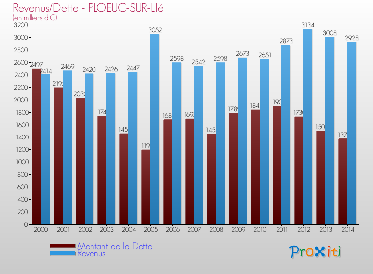 Evolution comparée de la dette et des revenus pour la commune de PLOEUC-SUR-LIé de 2000 à 2014 Comparaison de la dette et des revenus pour PLOEUC-SUR-LIé de 2000 à 2014