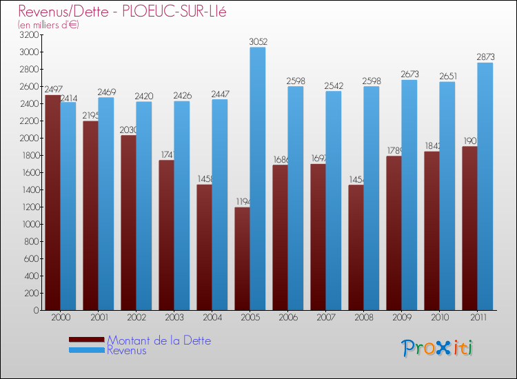 Evolution comparée de la dette et des revenus pour la commune de PLOEUC-SUR-LIé de 2000 à 2011 Comparaison de la dette et des revenus pour PLOEUC-SUR-LIé de 2000 à 2011