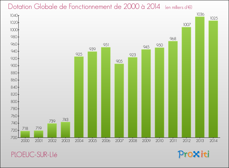 Evolution du montant de la Dotation Globale de Fonctionnement pour la commune de PLOEUC-SUR-LIé de 2000 à 2014 Evolution du montant de la Dotation Globale de Fonctionnement pour PLOEUC-SUR-LIé de 2000 à 2014