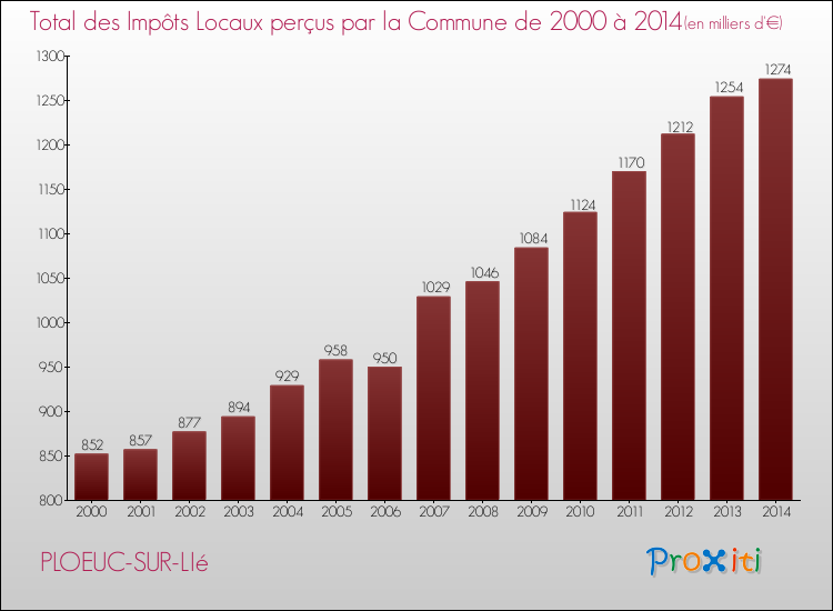 Evolution des Impôts Locaux pour la commune de PLOEUC-SUR-LIé de 2000 à 2014 Evolution des Impôts Locaux pour PLOEUC-SUR-LIé de 2000 à 2014