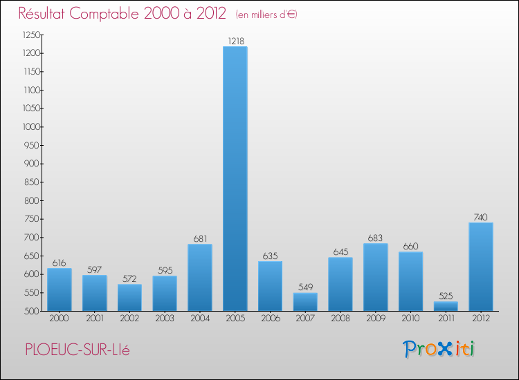Evolution du résultat comptable pour la commune de PLOEUC-SUR-LIé de 2000 à 2012 Evolution du résultat comptable pour PLOEUC-SUR-LIé de 2000 à 2012