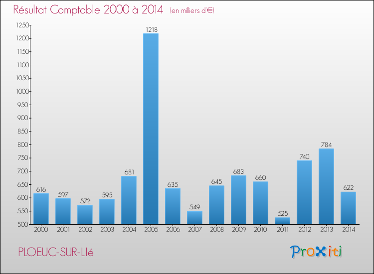 Evolution du résultat comptable pour la commune de PLOEUC-SUR-LIé de 2000 à 2014 Evolution du résultat comptable pour PLOEUC-SUR-LIé de 2000 à 2014