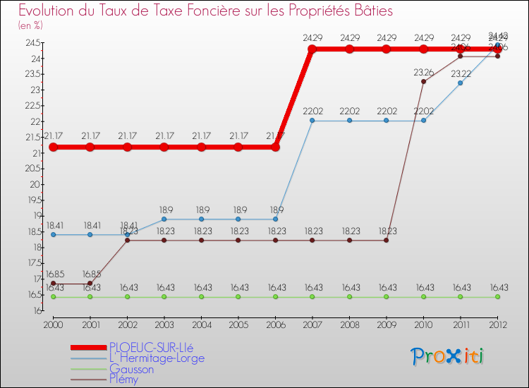 Evolution du taux de la taxe foncière sur le bati pour PLOEUC-SUR-LIé et les communes proches de 2000 à 2012 Comparaison des taux de taxe foncière sur le bati pour PLOEUC-SUR-LIé et les communes voisines de 2000 à 2012
