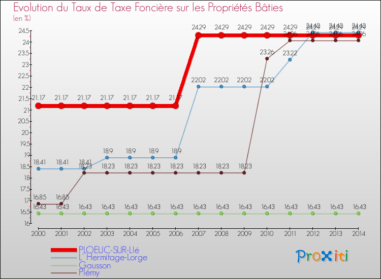 Evolution du taux de la taxe foncière sur le bati pour PLOEUC-SUR-LIé et les communes proches de 2000 à 2014 Comparaison des taux de taxe foncière sur le bati pour PLOEUC-SUR-LIé et les communes voisines de 2000 à 2014