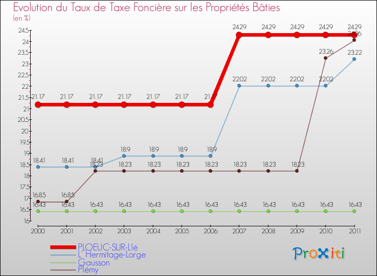 Evolution du taux de la taxe foncière sur le bati pour PLOEUC-SUR-LIé et les communes proches Comparaison des taux de taxe foncière sur le bati pour PLOEUC-SUR-LIé et les communes voisines