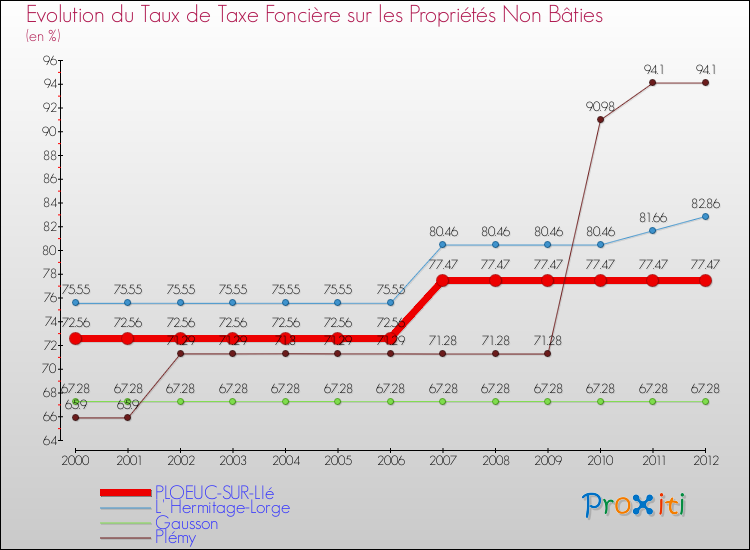 Evolution du taux de la taxe foncière sur les immeubles et terrains non batis pour PLOEUC-SUR-LIé et les communes proches de 2000 à 2012 Comparaison des taux de la taxe foncière sur les immeubles et terrains non batis pour PLOEUC-SUR-LIé et les communes voisines de 2000 à 2012