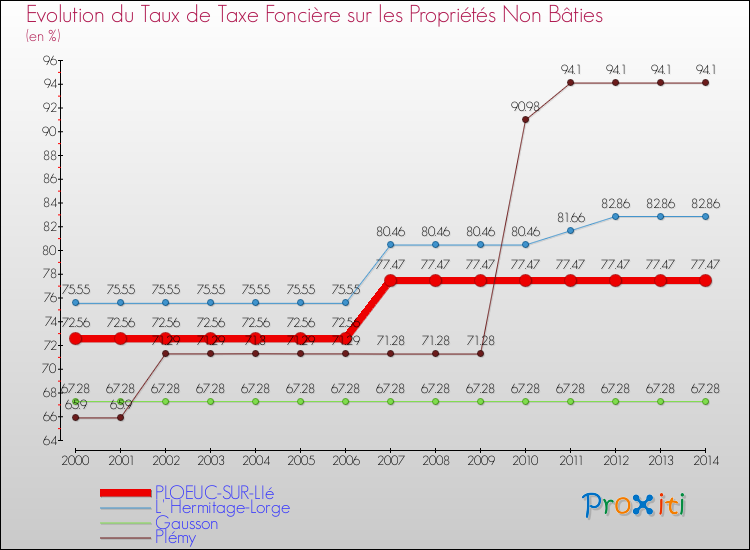 Evolution du taux de la taxe foncière sur les immeubles et terrains non batis pour PLOEUC-SUR-LIé et les communes proches de 2000 à 2014 Comparaison des taux de la taxe foncière sur les immeubles et terrains non batis pour PLOEUC-SUR-LIé et les communes voisines de 2000 à 2014