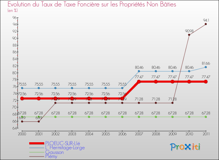Evolution du taux de la taxe foncière sur les immeubles et terrains non batis pour PLOEUC-SUR-LIé et les communes proches Comparaison des taux de la taxe foncière sur les immeubles et terrains non batis pour PLOEUC-SUR-LIé et les communes voisines