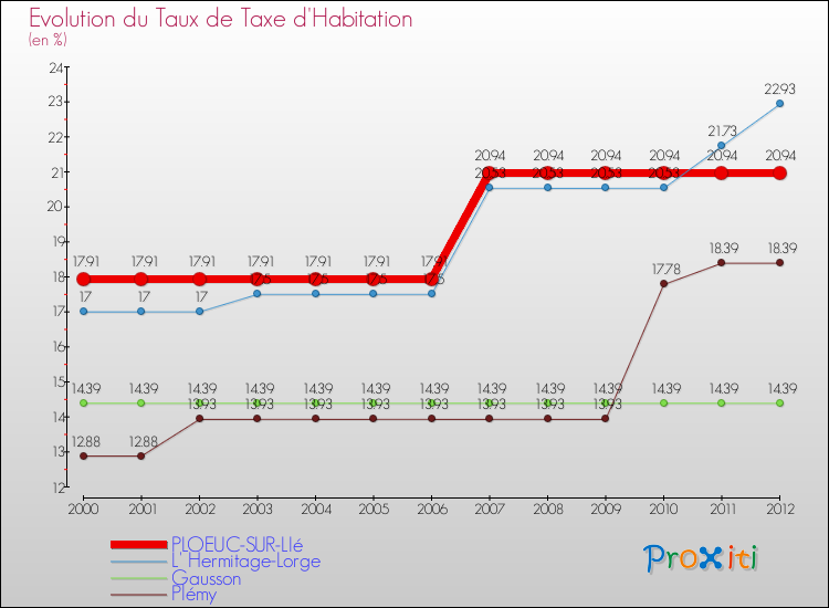 Evolution du taux de la taxe d'habitation pour PLOEUC-SUR-LIé et les communes proches Comparaison des taux de la taxe d'habitation pour PLOEUC-SUR-LIé et les communes voisines