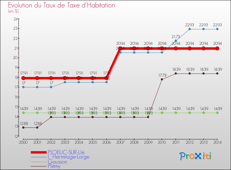 Evolution du taux de la taxe d'habitation pour PLOEUC-SUR-LIé et les communes proches de 2000 à 2014 Comparaison des taux de la taxe d'habitation pour PLOEUC-SUR-LIé et les communes voisines de 2000 à 2014