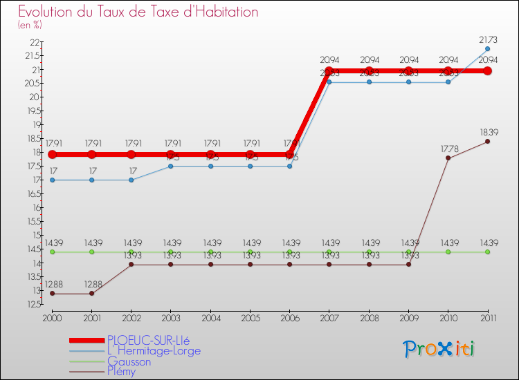 Evolution du taux de la taxe d'habitation pour PLOEUC-SUR-LIé et les communes proches Comparaison des taux de la taxe d'habitation pour PLOEUC-SUR-LIé et les communes voisines