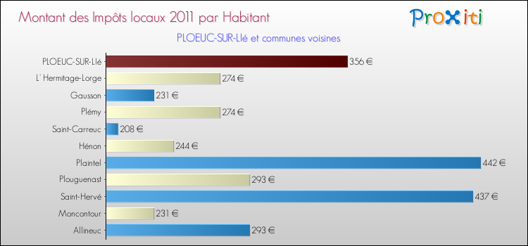 Montant des impôts locaux par Habitant pour PLOEUC-SUR-LIé et les communes proches Comparaison des impôts locaux par habitant pour PLOEUC-SUR-LIé et les communes voisines