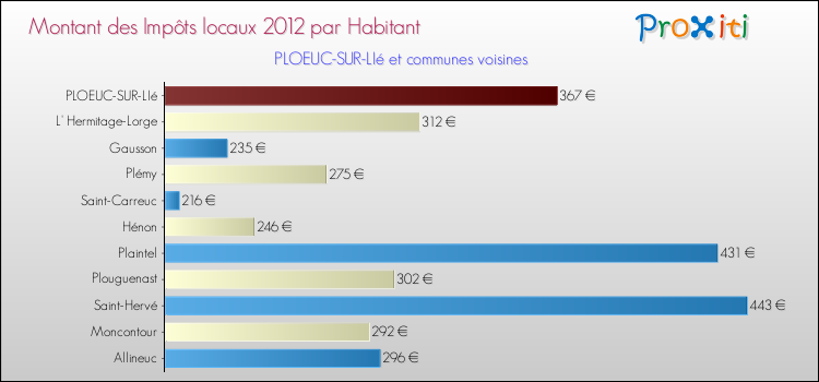 Montant des impôts locaux par Habitant pour PLOEUC-SUR-LIé et les communes proches Comparaison des impôts locaux par habitant pour PLOEUC-SUR-LIé et les communes voisines