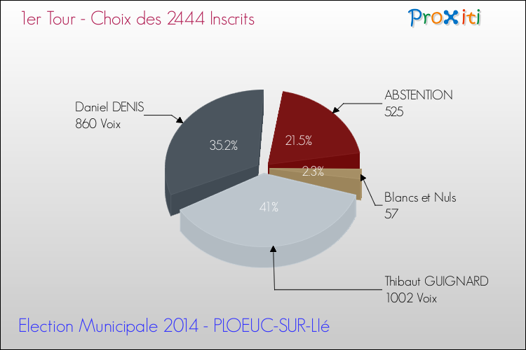 Résultats par rapport aux inscrits au 1er Tour des Elections Municipales 2014 de la commune de PLOEUC-SUR-LIé Elections Municipales 2014 - Résultats par rapport aux inscrits au 1er Tour pour la commune de PLOEUC-SUR-LIé