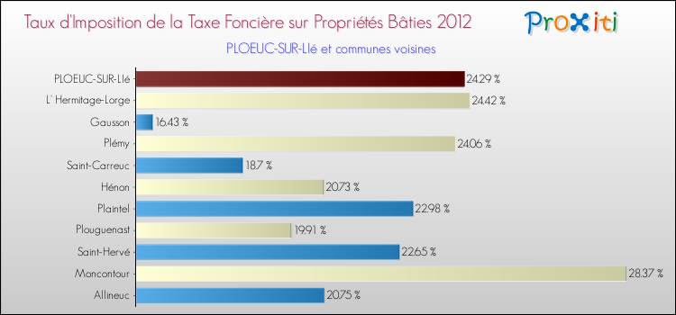 Taux d'imposition de la taxe foncière sur le bati 2012 pour PLOEUC-SUR-LIé et les communes proches Comparaison des taux d'imposition de la taxe foncière sur le bati 2012 pour PLOEUC-SUR-LIé et les communes voisines