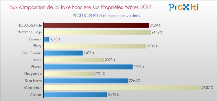 Taux d'imposition de la taxe foncière sur le bati 2014 pour PLOEUC-SUR-LIé et les communes proches Comparaison des taux d'imposition de la taxe foncière sur le bati 2014 pour PLOEUC-SUR-LIé et les communes voisines