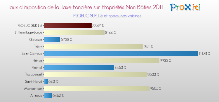 Taux d'imposition de la taxe foncière sur les immeubles et terrains non batis 2011 pour PLOEUC-SUR-LIé et les communes proches Comparaison des taux d'imposition de la taxe foncière sur les immeubles et terrains non batis 2011 pour PLOEUC-SUR-LIé et les communes voisines