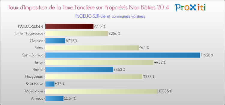 Taux d'imposition de la taxe foncière sur les immeubles et terrains non batis 2014 pour PLOEUC-SUR-LIé et les communes proches Comparaison des taux d'imposition de la taxe foncière sur les immeubles et terrains non batis 2014 pour PLOEUC-SUR-LIé et les communes voisines