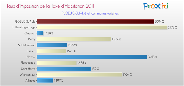 Taux d'imposition de la taxe d'habitation 2011 pour PLOEUC-SUR-LIé et les communes proches Comparaison des taux d'imposition de la taxe d'habitation 2011 pour PLOEUC-SUR-LIé et les communes voisines