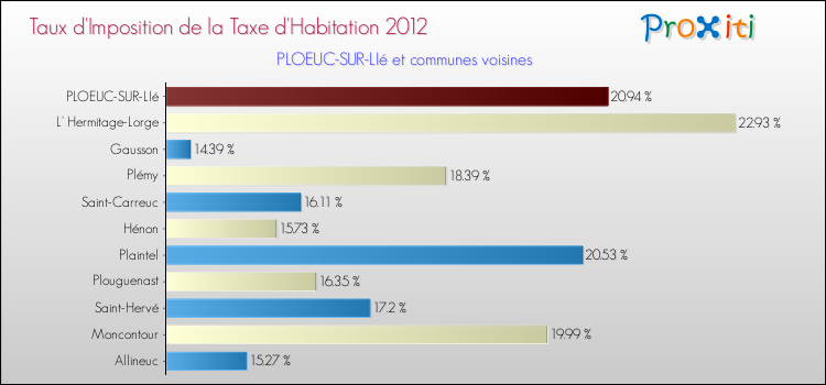 Taux d'imposition de la taxe d'habitation 2012 pour PLOEUC-SUR-LIé et les communes proches Comparaison des taux d'imposition de la taxe d'habitation 2012 pour PLOEUC-SUR-LIé et les communes voisines
