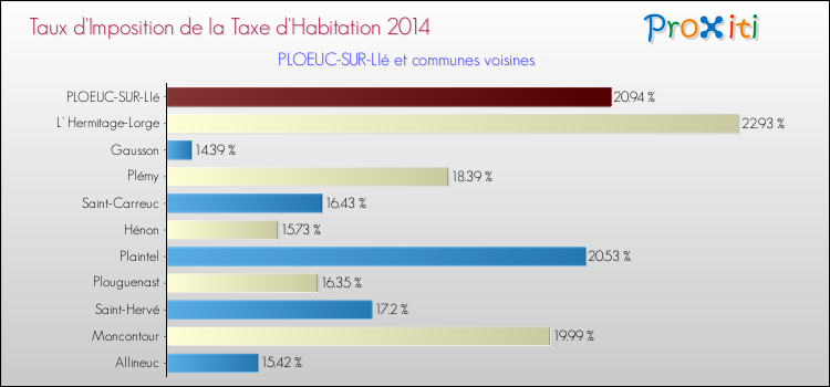 Taux d'imposition de la taxe d'habitation 2014 pour PLOEUC-SUR-LIé et les communes proches Comparaison des taux d'imposition de la taxe d'habitation 2014 pour PLOEUC-SUR-LIé et les communes voisines