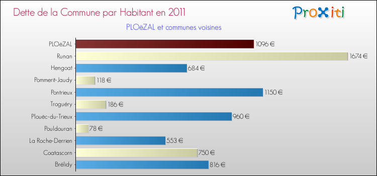 Dette par habitant de la commune en 2011 pour PLOëZAL et les communes proches Comparaison de la dette par habitant de la commune en 2011 pour PLOëZAL et les communes voisines