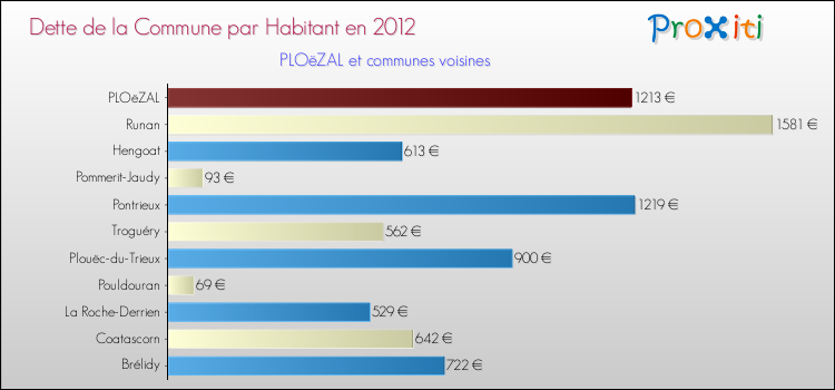 Dette par habitant de la commune en 2012 pour PLOëZAL et les communes proches Comparaison de la dette par habitant de la commune en 2012 pour PLOëZAL et les communes voisines