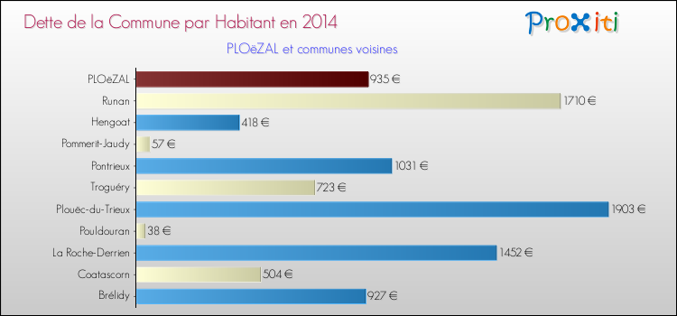 Dette par habitant de la commune en 2014 pour PLOëZAL et les communes proches Comparaison de la dette par habitant de la commune en 2014 pour PLOëZAL et les communes voisines