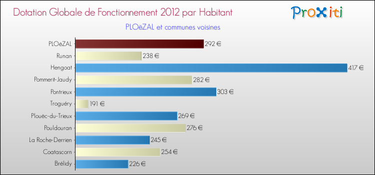 Montant des dotations globales de fonctionnement DGF par Habitant pour PLOëZAL et les communes proches Comparaison des des dotations globales de fonctionnement DGF par habitant pour PLOëZAL et les communes voisines