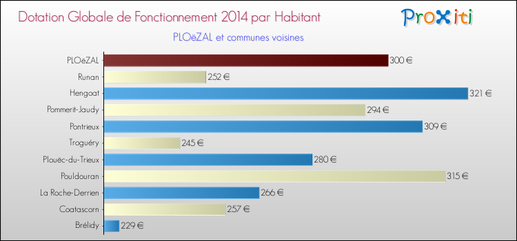 Montant des dotations globales de fonctionnement DGF par Habitant pour PLOëZAL et les communes proches en 2014. Comparaison des des dotations globales de fonctionnement DGF par habitant pour PLOëZAL et les communes voisines en 2014.