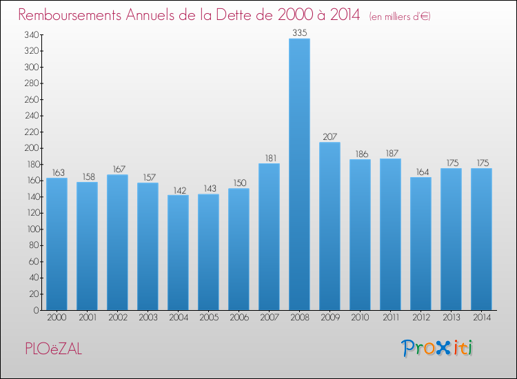 Evolution de l'annuité de la dette pour la commune de PLOëZAL de 2000 à 2014 Annuités de la dette pour PLOëZAL de 2000 à 2014