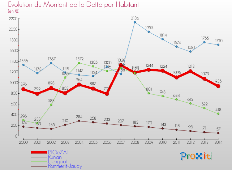 Evolution de la dette par habitant pour la commune de PLOëZAL et les communes proches de 2000 à 2014 Comparaison de la dette par habitant pour PLOëZAL et les communes voisines de 2000 à 2014