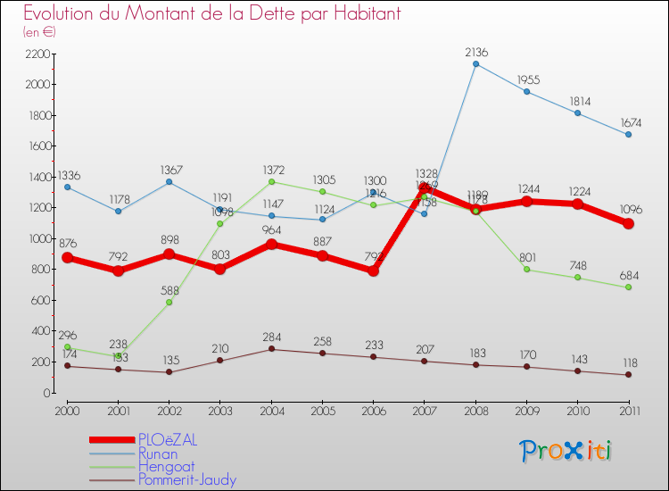 Evolution de la dette par habitant pour la commune de PLOëZAL et les communes proches Comparaison de la dette par habitant pour PLOëZAL et les communes voisines