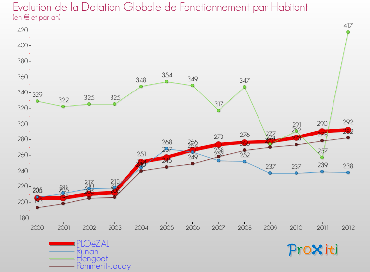 Evolution et montant de la dotation globale de fonctionnement par Habitant pour PLOëZAL et les communes proches Comparaison des dotations globales de fonctionnement par habitant pour PLOëZAL et les communes voisines