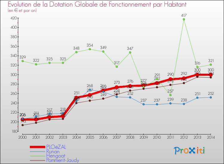 Evolution et montant de la dotation globale de fonctionnement par Habitant pour PLOëZAL et les communes proches de 2000 à 2014. Comparaison des dotations globales de fonctionnement par habitant pour PLOëZAL et les communes voisines de 2000 à 2014.