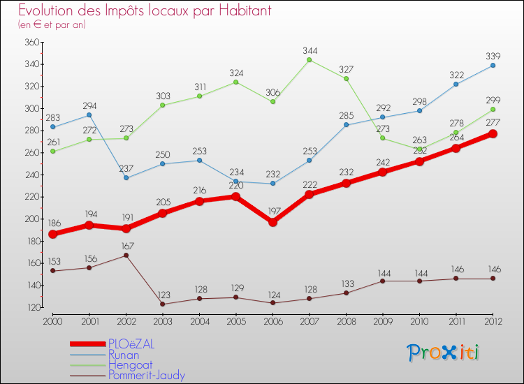 Evolution et montant des impôts locaux par Habitant pour PLOëZAL et les communes proches Comparaison des impôts locaux par habitant pour PLOëZAL et les communes voisines