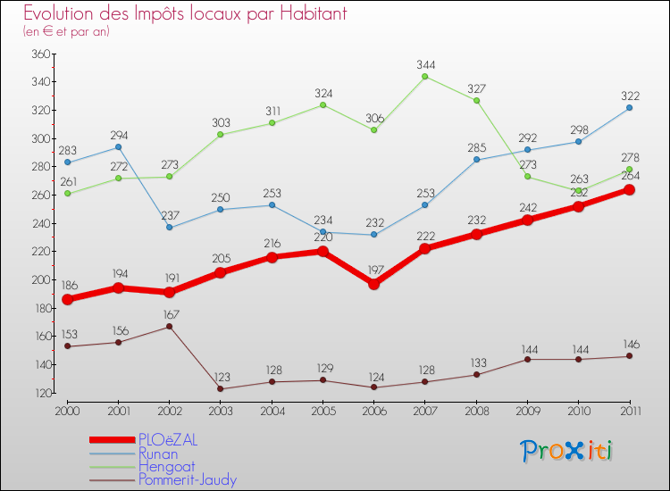 Evolution et montant des impôts locaux par Habitant pour PLOëZAL et les communes proches Comparaison des impôts locaux par habitant pour PLOëZAL et les communes voisines