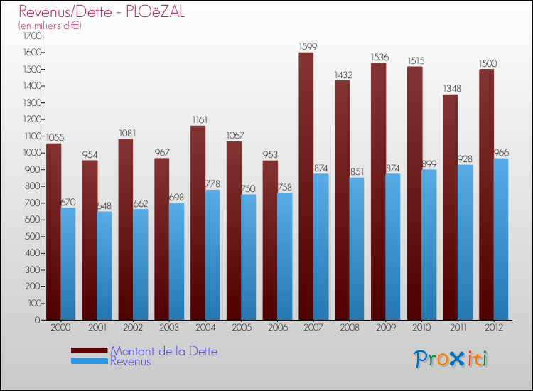 Evolution comparée de la dette et des revenus pour la commune de PLOëZAL de 2000 à 2012 Comparaison de la dette et des revenus pour PLOëZAL de 2000 à 2012