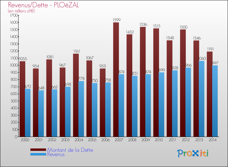 Evolution comparée de la dette et des revenus pour la commune de PLOëZAL de 2000 à 2014 Comparaison de la dette et des revenus pour PLOëZAL de 2000 à 2014