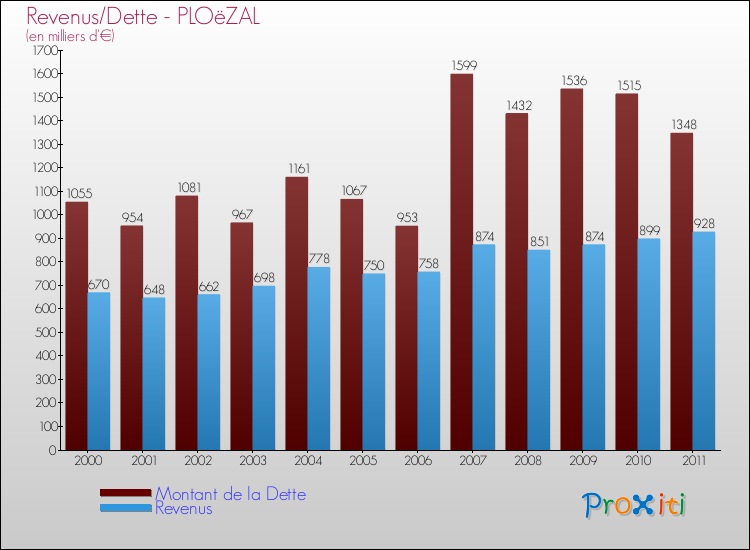 Evolution comparée de la dette et des revenus pour la commune de PLOëZAL de 2000 à 2011 Comparaison de la dette et des revenus pour PLOëZAL de 2000 à 2011