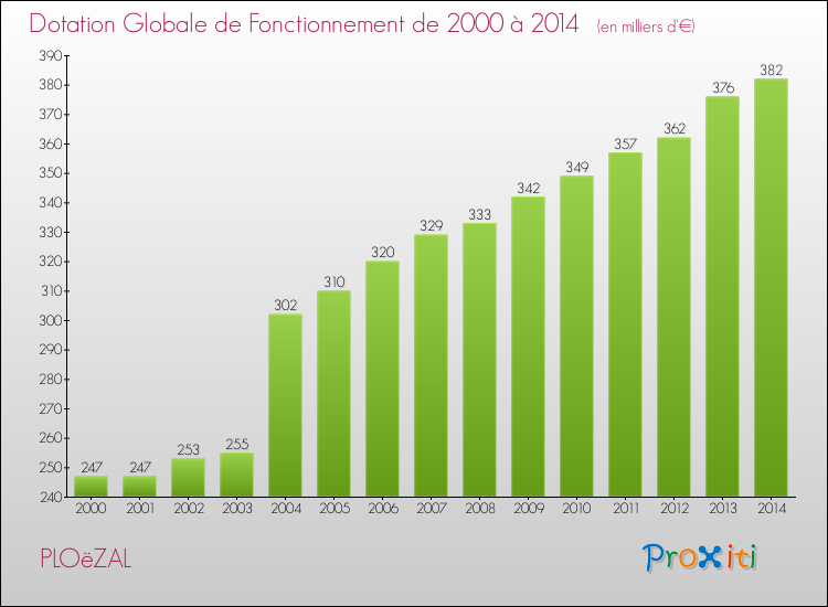 Evolution du montant de la Dotation Globale de Fonctionnement pour la commune de PLOëZAL de 2000 à 2014 Evolution du montant de la Dotation Globale de Fonctionnement pour PLOëZAL de 2000 à 2014