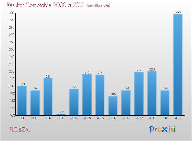 Evolution du résultat comptable pour la commune de PLOëZAL de 2000 à 2012 Evolution du résultat comptable pour PLOëZAL de 2000 à 2012
