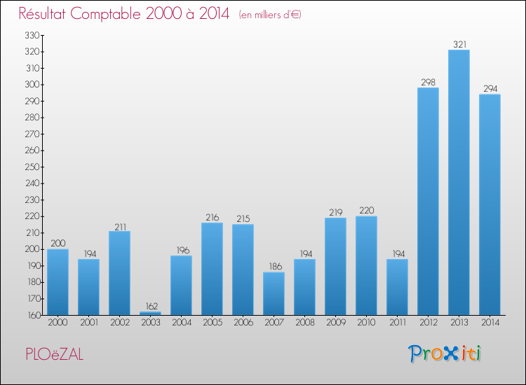 Evolution du résultat comptable pour la commune de PLOëZAL de 2000 à 2014 Evolution du résultat comptable pour PLOëZAL de 2000 à 2014